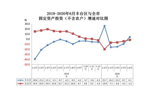 2019-2020年6月丰台区与全市固定资产投资（不含农户）增速对比图-北京市丰台区人民政府网站