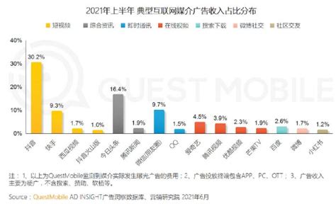2021上半年中国互联网广告收入排行榜 - 卢松松博客
