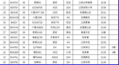 江阴市无线电运动协会- 2023年3月25日江阴市无线电运动协会应急通讯演练点名记录