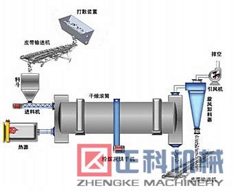 DW系列带式烘干机_烘干设备,污泥烘干机,高温药棉煮漂生产线,化纤定型机-无锡市前洲烘干设备厂