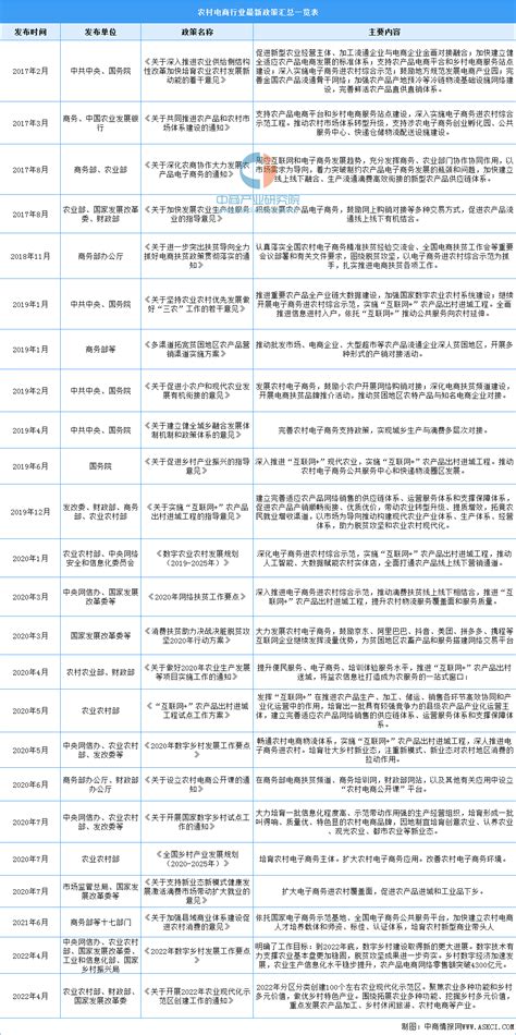 2020农村电商行业相关政策汇总及解读 - 锐观网