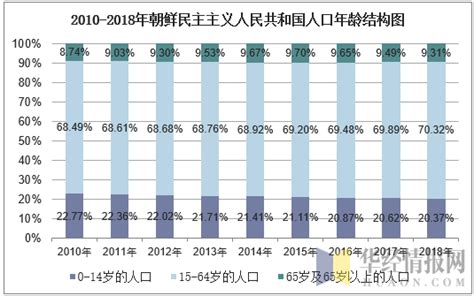 2010-2019年朝鲜民主主义人民共和国人口数量及人口性别、年龄、城乡结构分析_华经情报网_华经产业研究院
