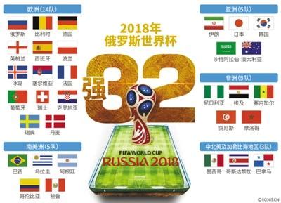 2018俄罗斯世界杯32强队伍名单 2018世界杯32强对阵出炉-258头条