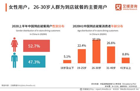 2020上半年中国到店餐饮行业用户调研分析__财经头条