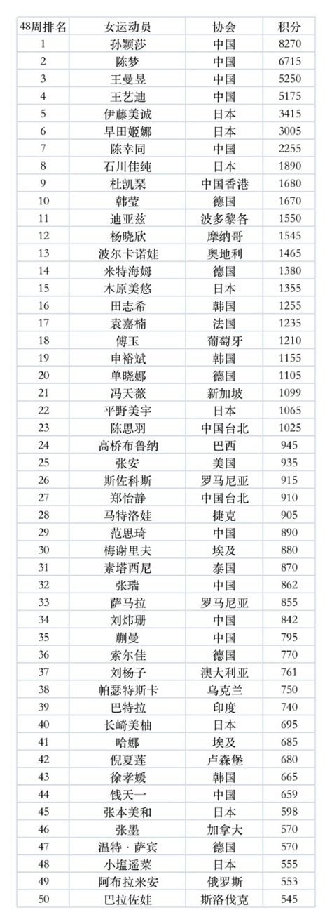 2022年国际乒联最新世界排名第48周 中国乒乓球男女单打世界排名-闽南网