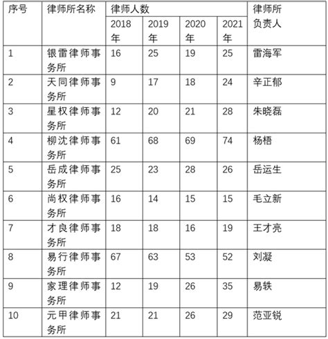 2021“中国律师事务所品牌价值100强”榜单发布！ - 知乎