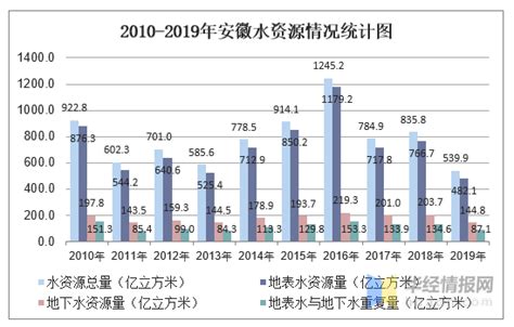 2010-2019年安徽人均水资源量及水资源情况统计分析_华经情报网_华经产业研究院