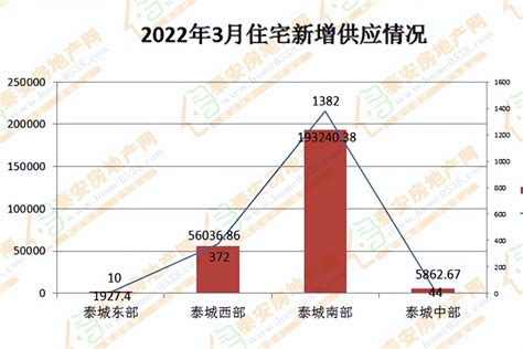 泰安房产2022年3月商品房市场分析_凤凰网