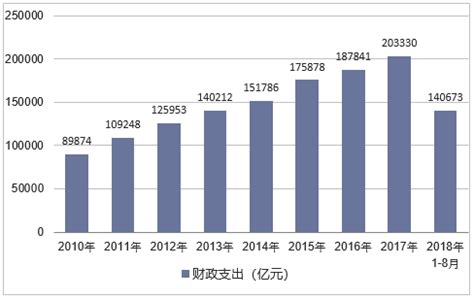 2018年中国财政收入、财政支出及收支结构深度分析【图】_趋势频道-华经情报网