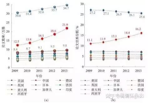 中国SCI论文发表量全球第二位 - 知乎