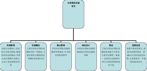 网站结构分2种：树状结构和扁平结构 - SEO - 春哥博客(吴春雨)