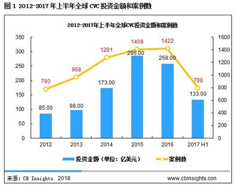 清科观察：《2017年中国公司创业投资(CVC)发展研究报告》发布_进行