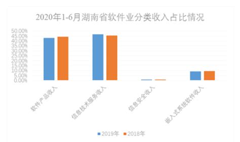 2020上半年湖南省软件和信息技术服务业发展情况分析：产业增速由负转-中商情报网