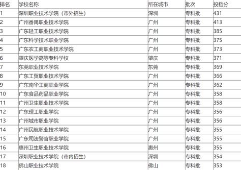 2022广东十大专科学校排行，广东最好的大专院校(2)_巴拉排行榜