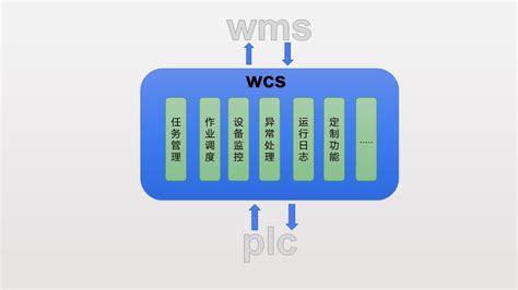 Watson-WCS仓储设备管理系统-自动化立体仓库-安徽沃森智能科技有限公司
