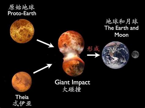 新研究称月球形成于地球和另一行星的撞击，形成时间只需几个小时|月球|物质|地球_新浪新闻