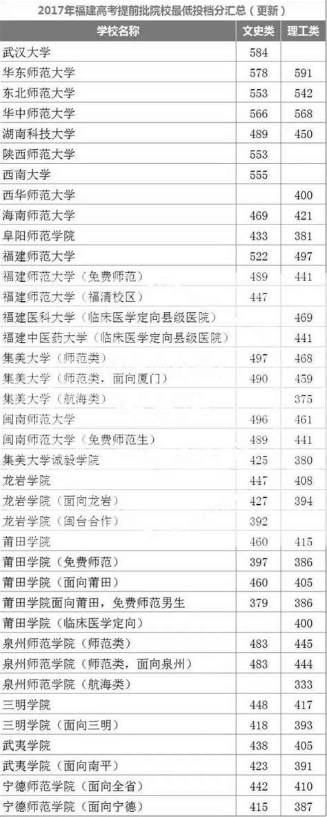 2017福建提前批部分院校最低投档汇总 - 高考志愿填报 - 中文搜索引擎指南网