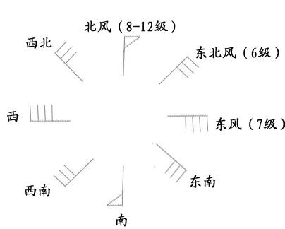 风力风向标志的意义-这几个风力的标志各代表几级？