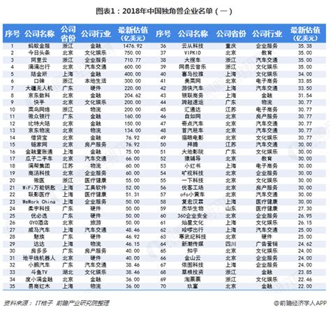 2019年中国独角兽排行榜！(推荐收藏！）__财经头条
