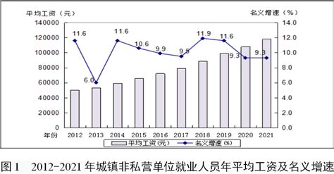 2021年度广东城镇非私营单位就业人员年平均工资2022发布 - 粤律网