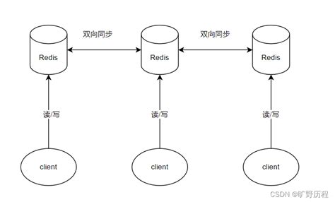 Redis集群之AKF架构原理