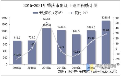 2015-2021年肇庆市土地出让情况、成交价款以及溢价率统计分析_财富号_东方财富网