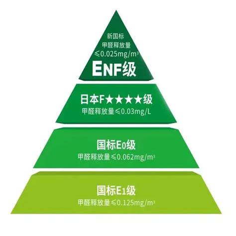 板材环保标准NAF和ENF区别？ - 知乎