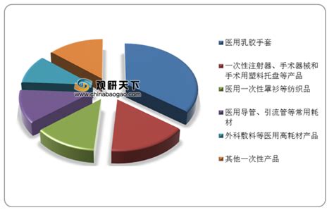 2020年中国一次性医用耗材行业分析报告-市场深度调研与未来规划分析_观研报告网