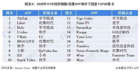 2020年中国短视频行业竞争格局 抖音维持领先地位_行业研究报告 - 前瞻网