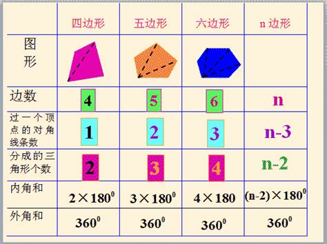 初中数学知识点：多边形的内角和和外角和 - 四边形 - 阳光小屋