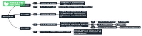 中国电商发展历程思维导图--迅捷画图_思维导图模板-站酷ZCOOL