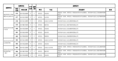 2023年江苏苏州市吴中区教育局选聘优秀毕业生160人（报名时间为12月15日至20日）