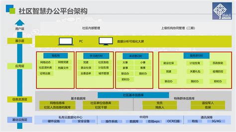 社区智慧办公平台,请登录后台后到SEO选项里设置网页标题