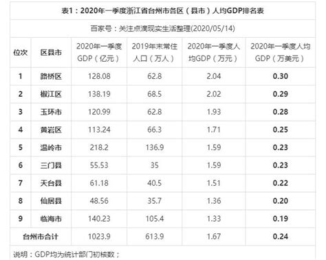 2023年台州各区GDP经济排名,台州各区排名