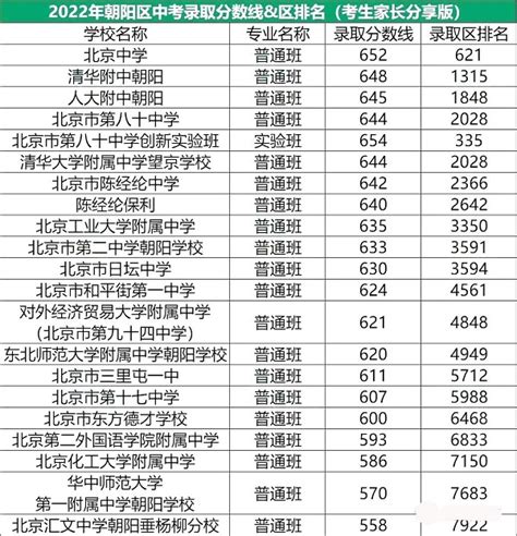 北京朝阳优质中学梯队排名一览表（朝阳区中学2022最新排名） - 学习 - 布条百科