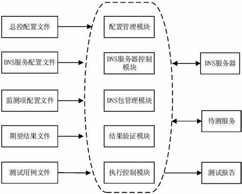 四种dns服务器