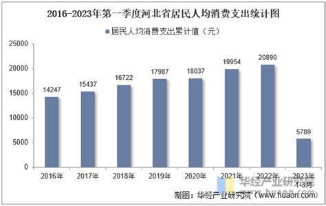 2023年第一季度河北省居民人均可支配收入和消费支出情况统计_华经情报网_华经产业研究院