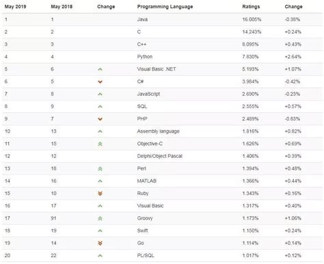 2017 年 2 月编程语言排行榜 TOP20 榜单