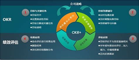 OKR 和 KPI 有什么区别？ - 知乎