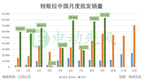 再创纪录！特斯拉上海超级工厂9月交付超过8.3万辆 - 电动先风