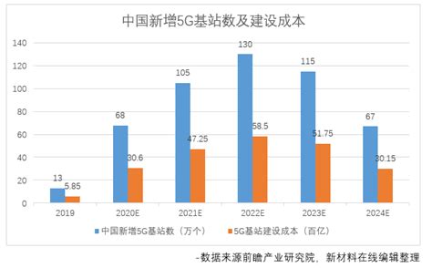 2020年中国5G产业市场现状及发展前景分析 2025年5G基站数量有望突破800万个_前瞻趋势 - 前瞻产业研究院