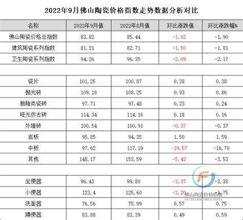2022年9月中国（佛山）陶瓷价格指数走势分析_陶瓷十强企业_陶瓷一线品牌_搜陶网