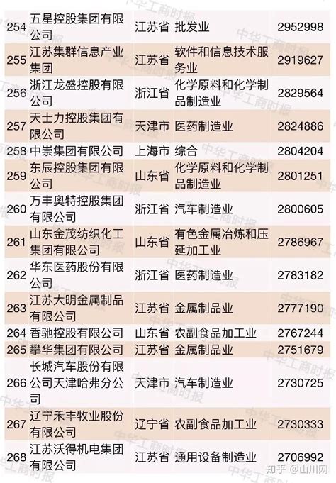 2018年民企500强榜单出炉，浙江、江苏、山东、广东居前四 - 知乎