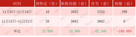 年底冲量：上周广州新批20张预售证，新增住宅超3000套