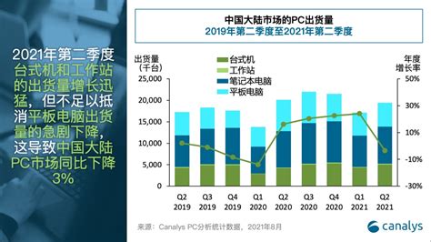 Q2中国大陆平板电脑出货量骤降24%，台式机和笔电需求旺盛 - OFweek智能硬件网