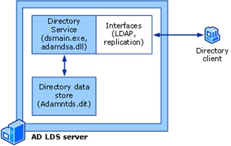 What Is LDAP Server? How Does LDAP Work? A Small Guide