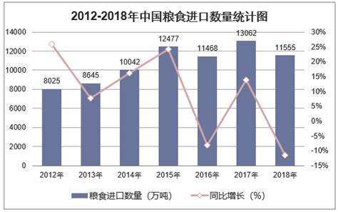 2022年9月中国粮食进口数量、进口金额及进口均价统计分析_华经情报网_华经产业研究院