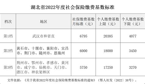 2022年上海社保基数及比例，上海社保基数标准2022年最新调整！_上海社保_政策资讯_才知咨询网