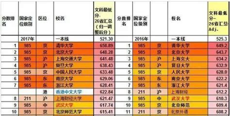 江苏有哪些一本文科大学排名，南京大学在全国文科类排名第几？