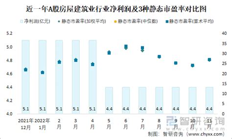 2022年中国建筑业企业经营现状分析 中国建筑业产值利润率连续三年走低【组图】_股票频道_证券之星